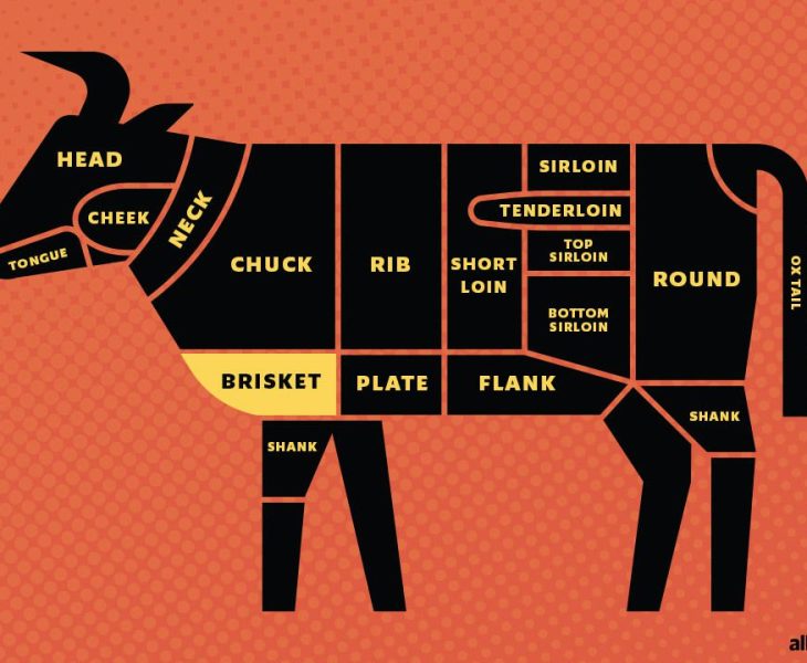Discover the Secret Behind the Mouthwatering Delicacy – The Brisket What is brisket