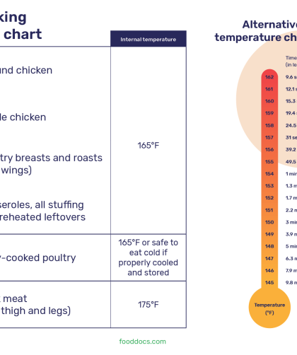 What temp is chicken done