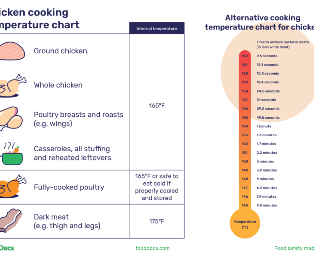 When is Chicken Done? How to Know the Right Temperature to Cook Chicken and Ensure Food Safety What temp is chicken done