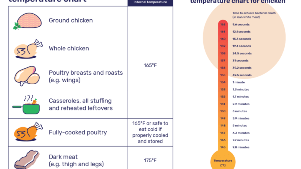 What temp is chicken done